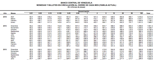 Venezuela Central Bank pieces in circulation